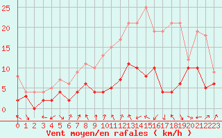 Courbe de la force du vent pour Ble / Mulhouse (68)