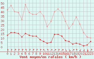 Courbe de la force du vent pour Lans-en-Vercors (38)