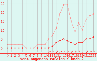Courbe de la force du vent pour Auffargis (78)
