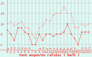 Courbe de la force du vent pour Le Puy - Loudes (43)