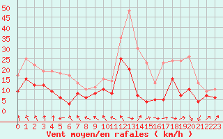 Courbe de la force du vent pour Ble / Mulhouse (68)