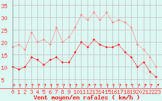 Courbe de la force du vent pour Chamblanc Seurre (21)