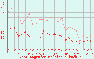 Courbe de la force du vent pour Belfort-Dorans (90)