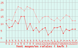 Courbe de la force du vent pour Tarbes (65)