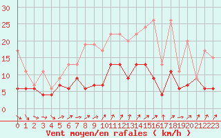 Courbe de la force du vent pour Nyon-Changins (Sw)