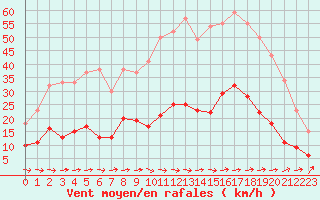 Courbe de la force du vent pour Toulon (83)