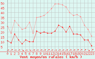 Courbe de la force du vent pour Langres (52) 