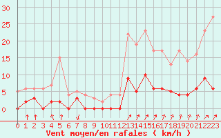 Courbe de la force du vent pour Besanon (25)