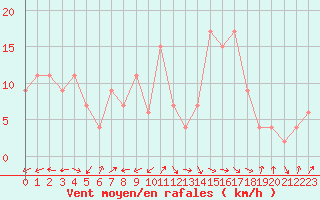 Courbe de la force du vent pour Lerida (Esp)
