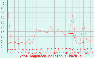 Courbe de la force du vent pour Les Charbonnires (Sw)