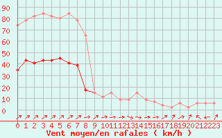 Courbe de la force du vent pour Herstmonceux (UK)