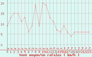 Courbe de la force du vent pour Rostherne No 2