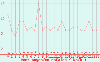 Courbe de la force du vent pour Caceres