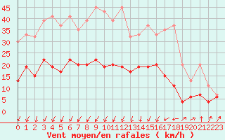 Courbe de la force du vent pour Altenrhein