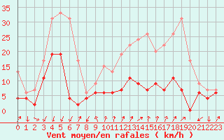 Courbe de la force du vent pour Embrun (05)