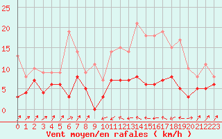 Courbe de la force du vent pour Chalmazel Jeansagnire (42)