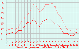 Courbe de la force du vent pour Gardelegen