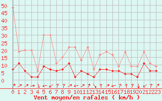 Courbe de la force du vent pour Sattel-Aegeri (Sw)