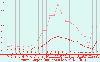 Courbe de la force du vent pour Courcouronnes (91)