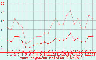 Courbe de la force du vent pour Varennes-le-Grand (71)