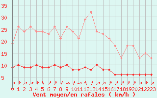Courbe de la force du vent pour Forceville (80)