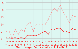 Courbe de la force du vent pour Douzens (11)