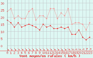 Courbe de la force du vent pour Monts-sur-Guesnes (86)