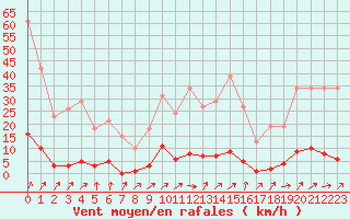 Courbe de la force du vent pour Sain-Bel (69)