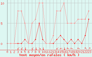 Courbe de la force du vent pour Estres-la-Campagne (14)