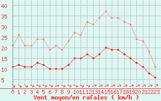 Courbe de la force du vent pour Corsept (44)