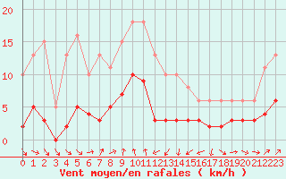 Courbe de la force du vent pour Engins (38)