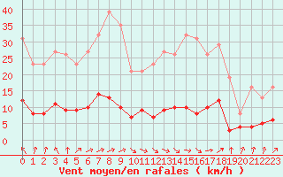 Courbe de la force du vent pour Trgueux (22)