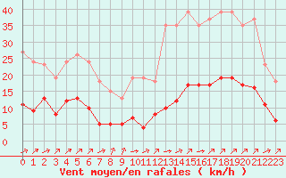 Courbe de la force du vent pour Ciudad Real (Esp)
