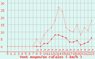 Courbe de la force du vent pour Villefontaine (38)