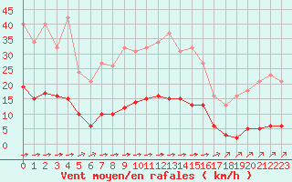 Courbe de la force du vent pour Laqueuille (63)