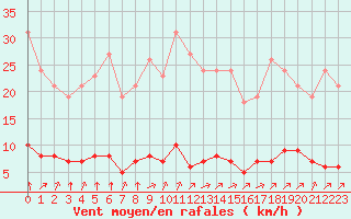 Courbe de la force du vent pour Paris Saint-Germain-des-Prs (75)