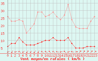 Courbe de la force du vent pour Douzens (11)