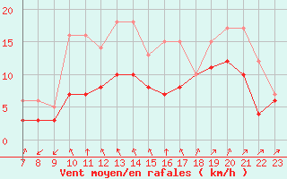 Courbe de la force du vent pour Colmar-Ouest (68)