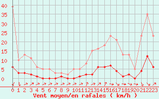 Courbe de la force du vent pour Cavalaire-sur-Mer (83)