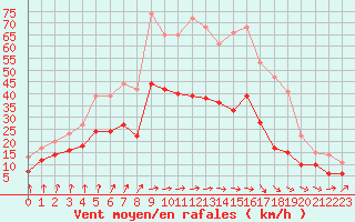 Courbe de la force du vent pour Bordeaux (33)