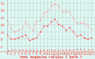 Courbe de la force du vent pour Solenzara - Base arienne (2B)