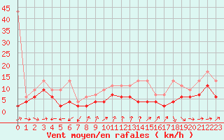 Courbe de la force du vent pour Neuchatel (Sw)