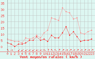 Courbe de la force du vent pour Mont-de-Marsan (40)