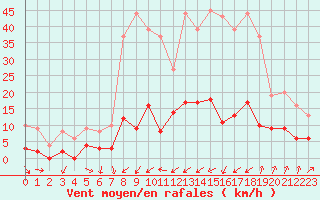 Courbe de la force du vent pour Bourg-Saint-Maurice (73)