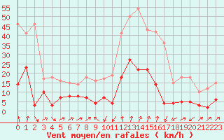 Courbe de la force du vent pour Formigures (66)