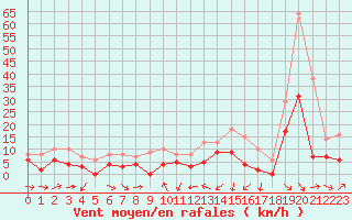 Courbe de la force du vent pour Clarac (31)