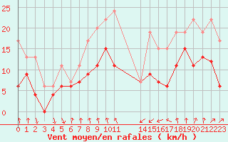 Courbe de la force du vent pour Cap Sagro (2B)