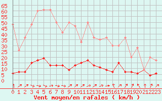 Courbe de la force du vent pour La Fretaz (Sw)