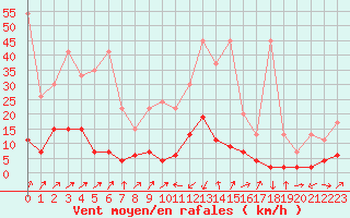 Courbe de la force du vent pour La Fretaz (Sw)