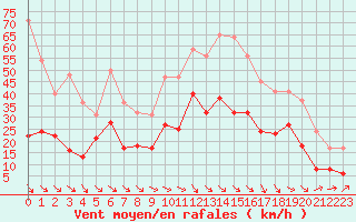 Courbe de la force du vent pour Perpignan (66)